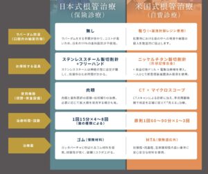 保険診療と自費の精密根管治療の比較