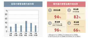 CTとマイクロスコープを用いた精密根管治療の設備