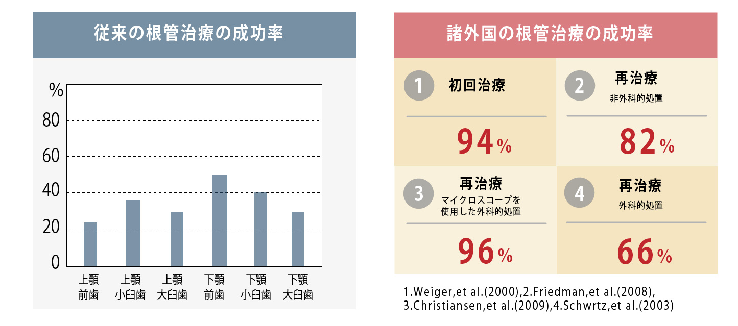 CTとマイクロスコープを用いた精密根管治療の設備